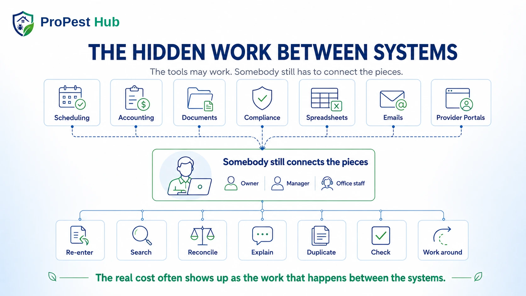The hidden work between systems: searching, re-entering, reconciling, explaining, duplicating and checking across disconnected tools.
